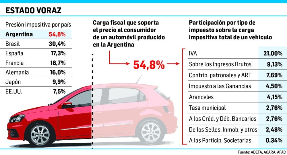 El Gobierno estudia bajar los impuestos de todos los autos