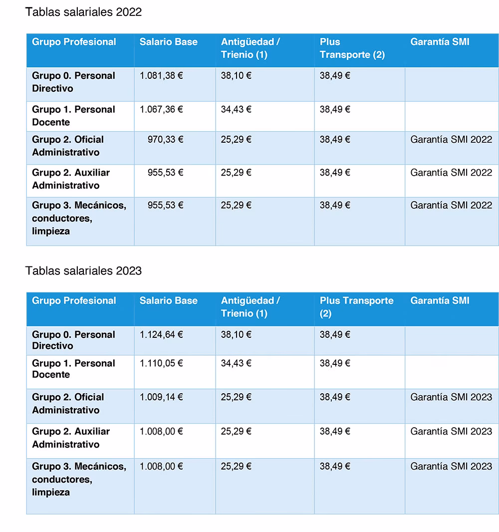 ¿Cómo sé cuál es mi convenio colectivo de trabajo?