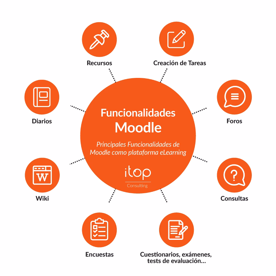 &iquest;Qu&eacute; es un curso de Moodle?
