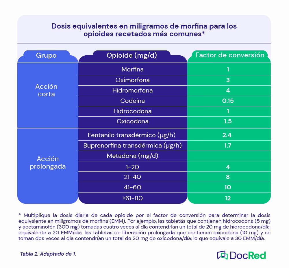 &iquest;Cu&aacute;les son los opioides fuertes?